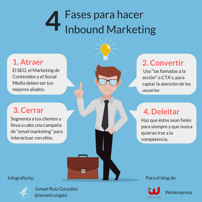 Fases de una estrategia de inbound marketing Fases de una estrategia de inbound marketing