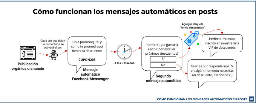 Flujo de mensajes automatizados Vilma Núñez Flujo de mensajes automatizados Vilma Núñez