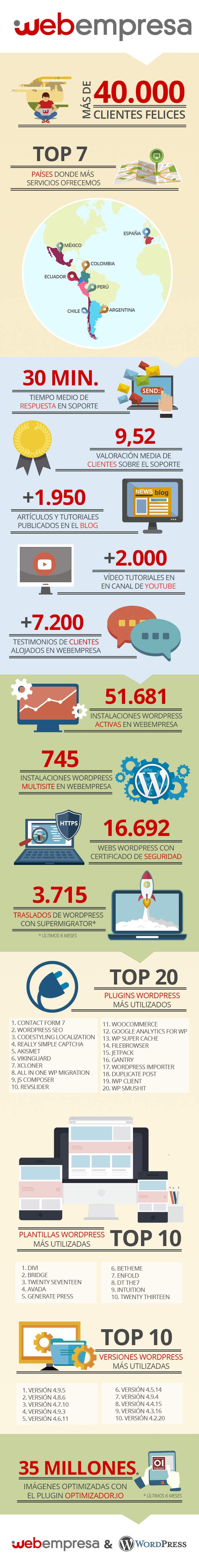 1Infografía de Webempresa y WordPress Infografía de Webempresa y WordPress