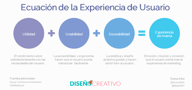 Ecuación de la experiencia de usuario Ecuación de la experiencia de usuario