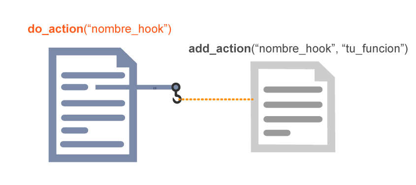 Actions Hooks en WordPress Funcionamiento action hooks