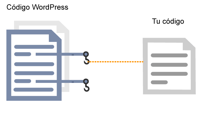 Hooks en WordPress Esquema funcionamiento Hooks en WordPress