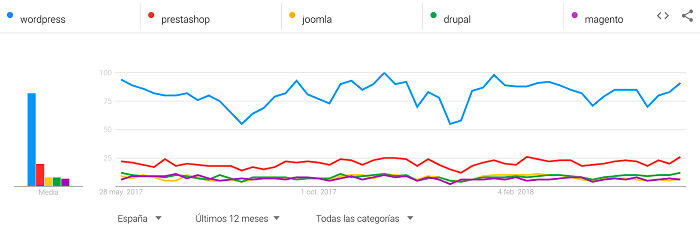 WordPress versus otros CMS WordPress versus otros CMS
