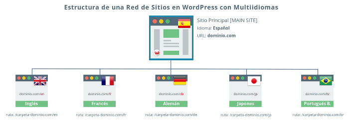 Estructura de una Red de Sitios WordPress con Multiidiomas Estructura de una Red de Sitios WordPress con Multiidiomas