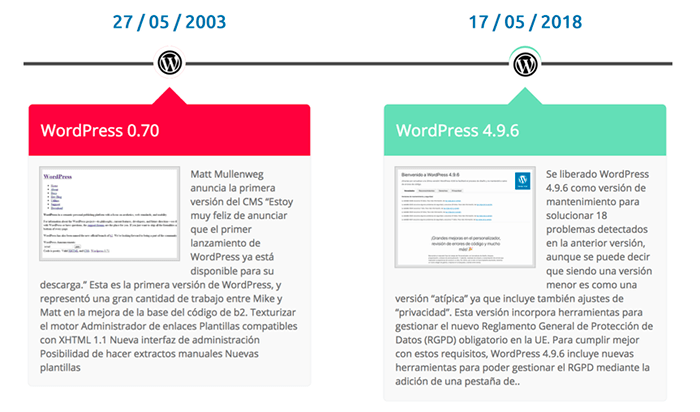 WordPress 2003 a 2018 WordPress 2003 a 2018