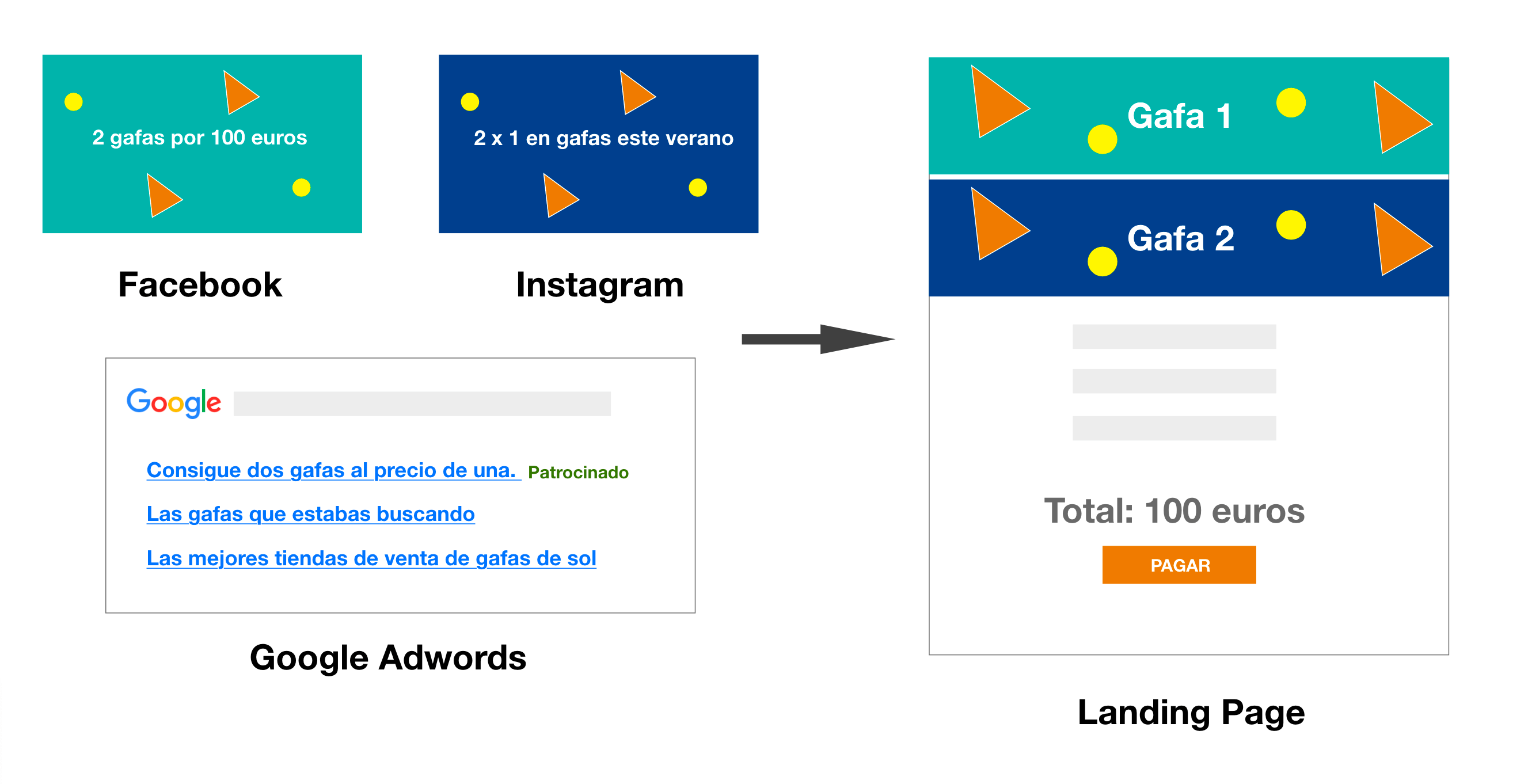 Optimizar landing pages de eCommerce: buena estrategia publicitaria Optimizar landing pages de eCommerce: buena estrategia publicitaria
