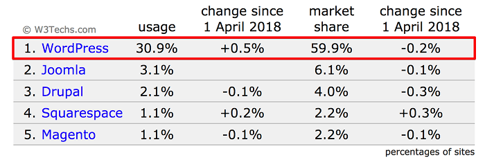 Cuota de uso y mercado de WordPress Cuota de uso y mercado de WordPress