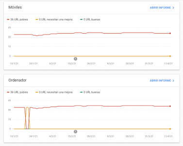 malos resultados en google