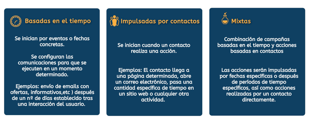 Tipos de campañas en Mautic