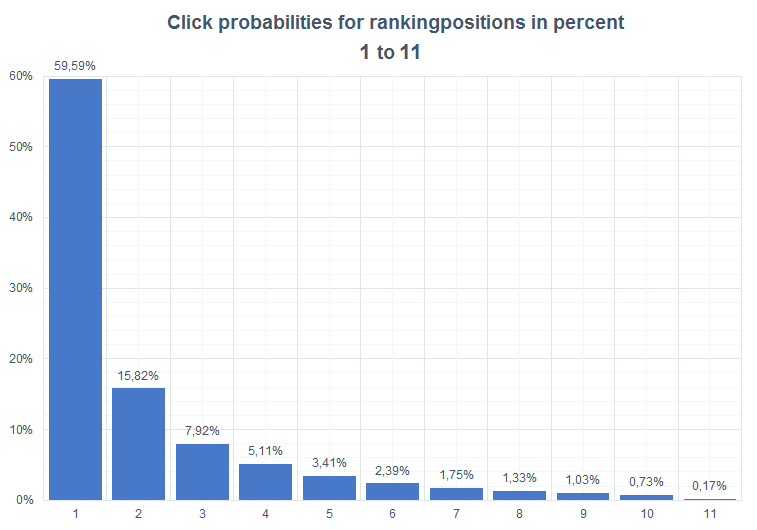 Probabilidad de clicar en un enlace en las SERP