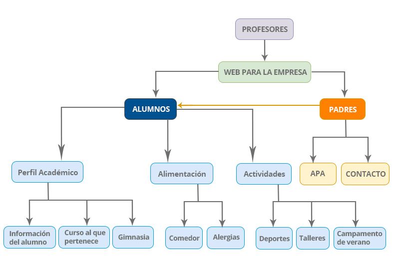 Esquema de requisitos web de la escuela para personalizar post en WordPress Esquema de requisitos web de la escuela para personalizar post en WordPress
