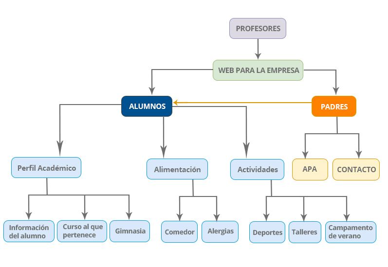 Esquema de requisitos web de la escuela para personalizar post en WordPress