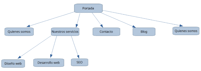 jerarquía web