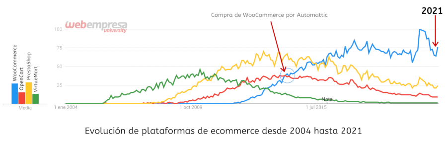 evolucion-woocommerce-opencart-prestashop-virtuemart-Google-Trends_weuniversity