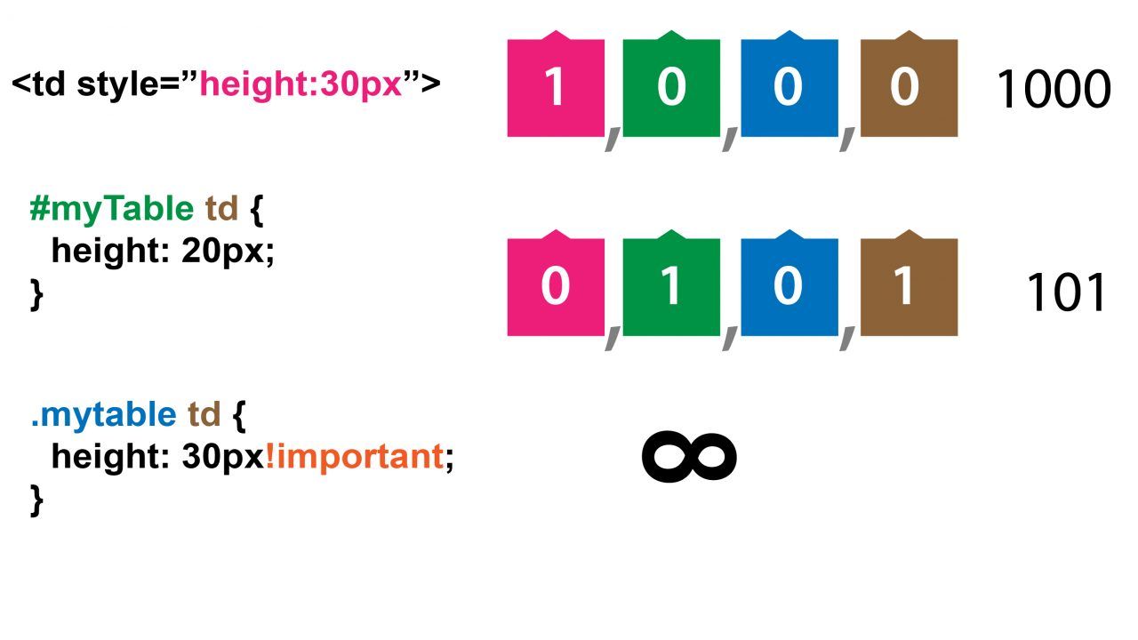 Especificidad CSS - Webempresa