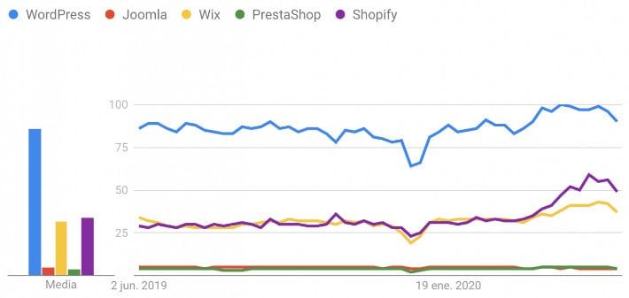 Google Trends WordPress vs otros CMS