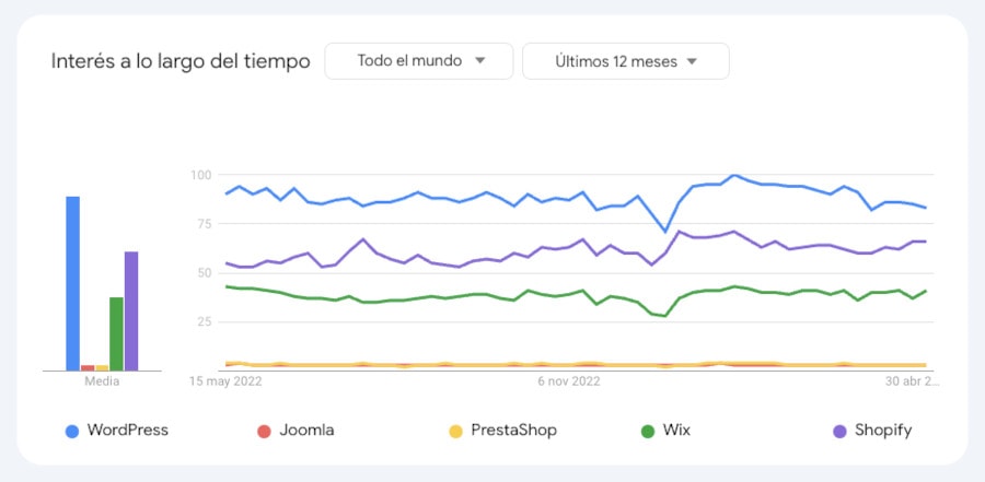 Google Trends WordPress Joomla PrestaShop Wix Shopify MAY2023