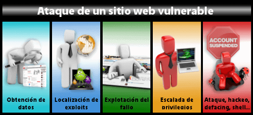 Ataque de un sitio web vulnerable