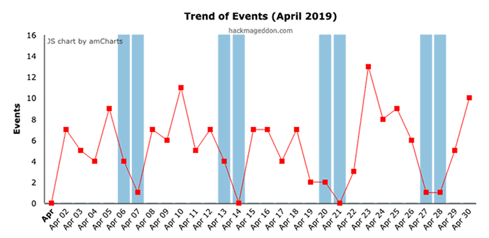 Tendencia diaria de ataques