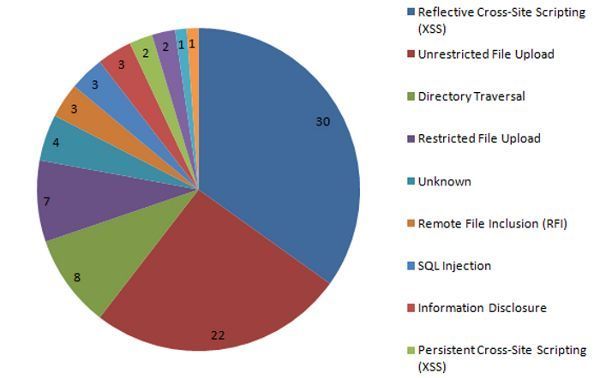 tipos de vulnerabilidades encontradas en plugins de WordPress: