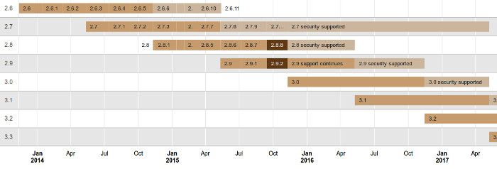 Calendario de versiones de Moodle