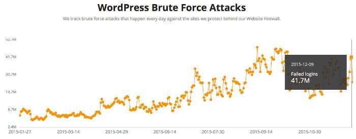 Control de Ataques de Fuerza Bruta a sitios WordPress