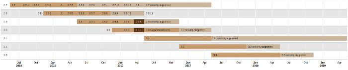 Calendario de versiones de Moodle