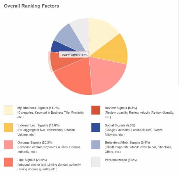 factores de seo local en 2016