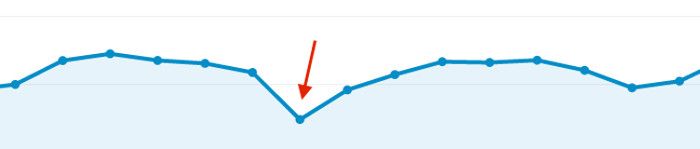 Captura de pantalla de Google Analytics donde vemos el bache de tráfico