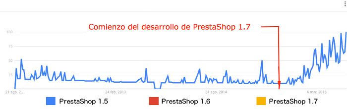 Comienzo del desarrollo de PrestaShop 1.7 según Google Trends