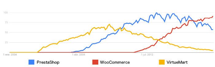 Comparativa PrestaShop, WooCommerce y VirtueMart en Google Trends