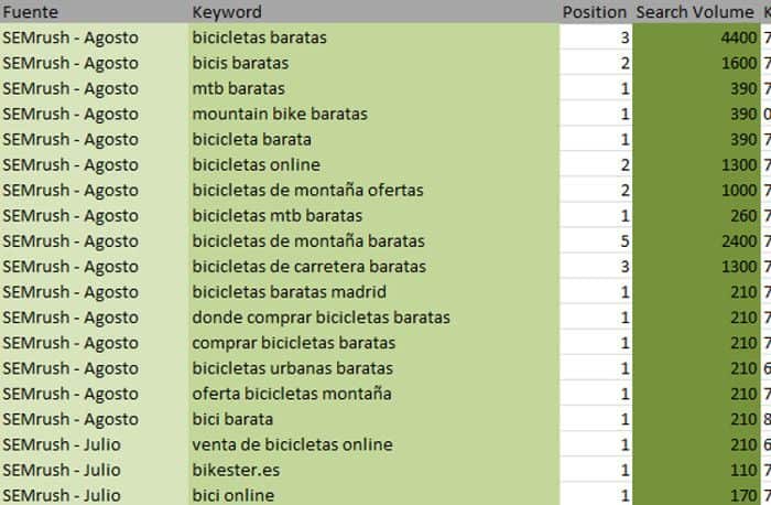 palabras posicionadas según SEMrush de los últimos tres meses