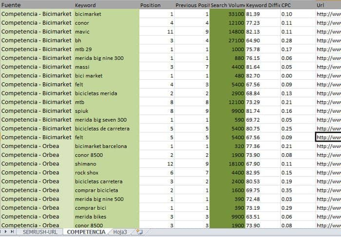 keywords que usan para posicionarse en SEM