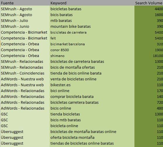 keywords unificadas en una hoja de Excel