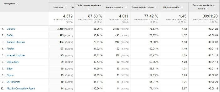 ‘Audiencia – Tecnología – Navegador y SO