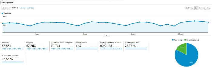 Analytics para trabajar el SEO