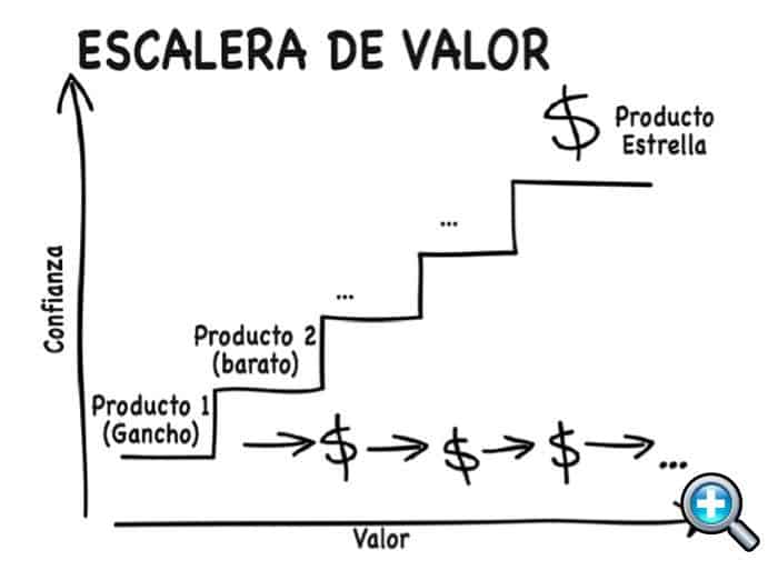 Escalera de valor