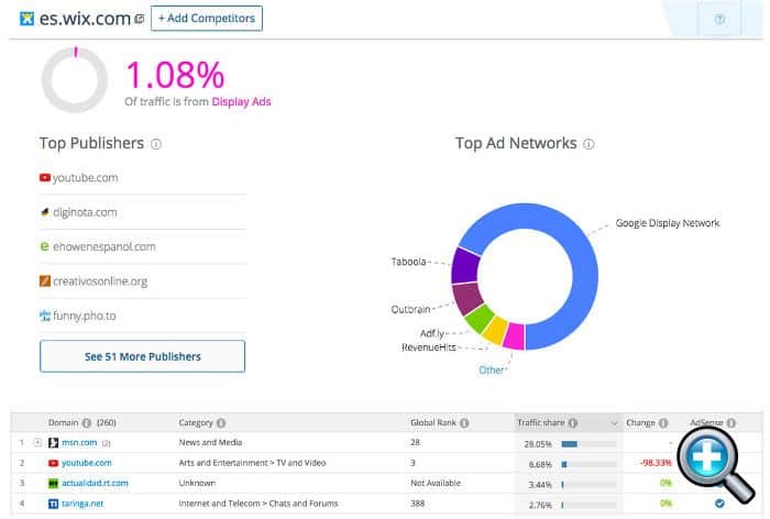 Wix Top Publishers