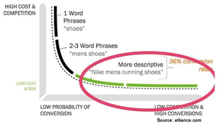 Palabras clave long tail