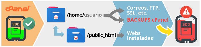 Carpetas en cPanel de almacenamiento de backups