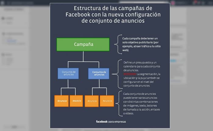 Estructura de campañas