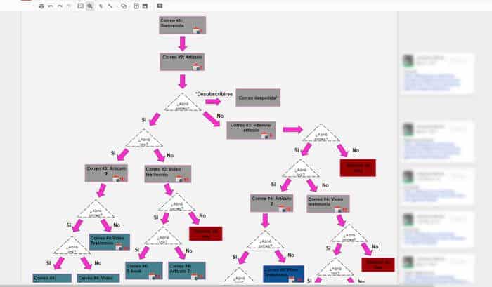 rip campaign en Marketing Automation