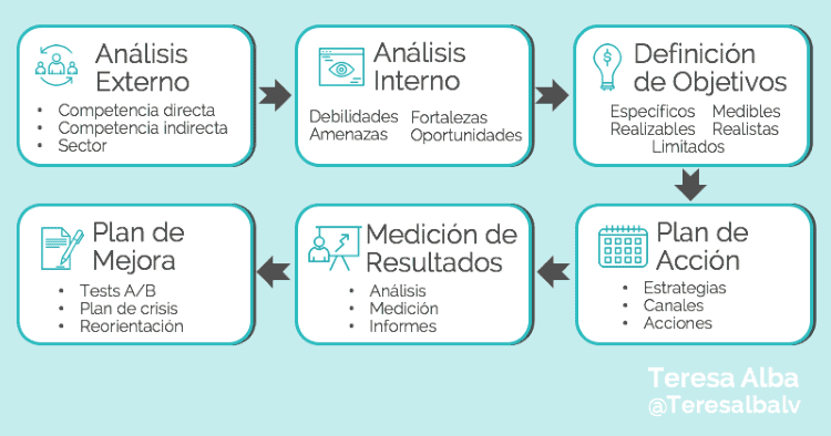 Plan de marketing digital