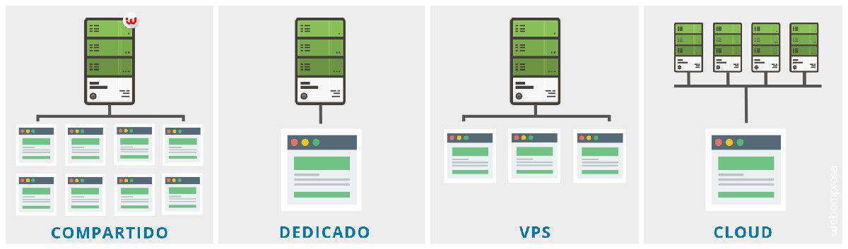 Diferencias entre Hosting Compartido y Dedicado