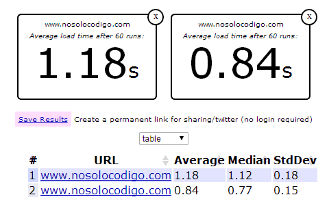 test velocidad wordpress