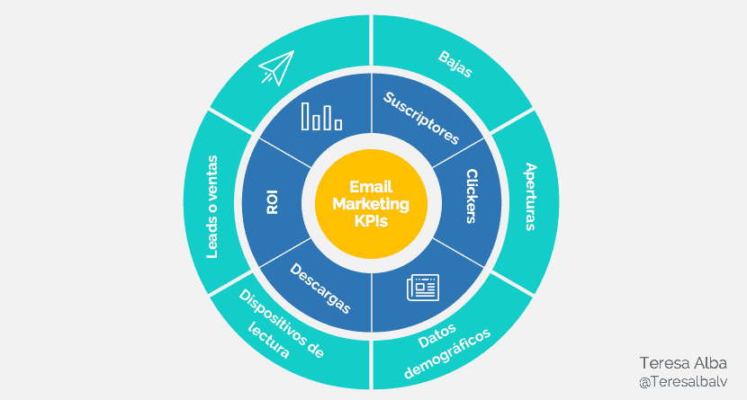 Tipos de KPI en marketing para campañas de Email