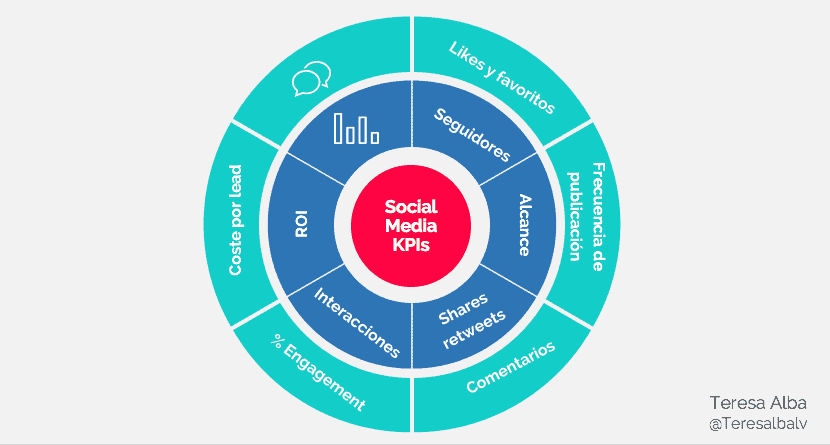 Tipos de KPI en marketing para redes sociales