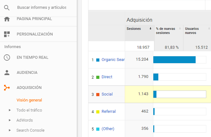 Redes Sociales en un análisis SEO