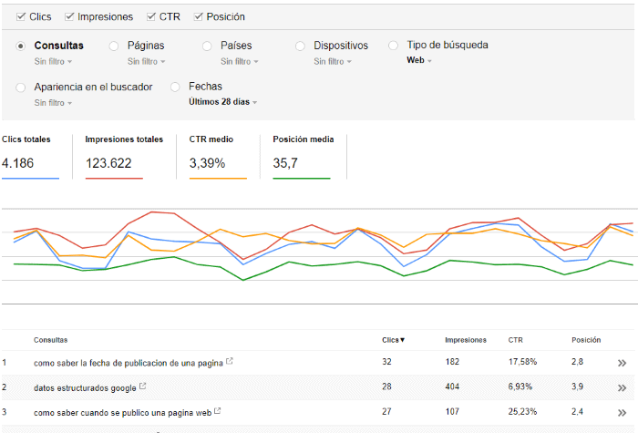 Análisis y consultas de CTR en las SERP