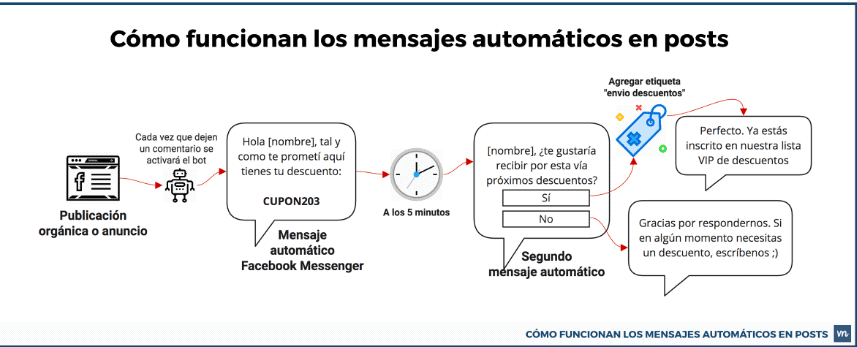 Flujo de mensajes automatizados Vilma Núñez